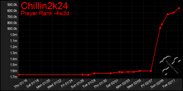 Last 31 Days Graph of Chillin2k24