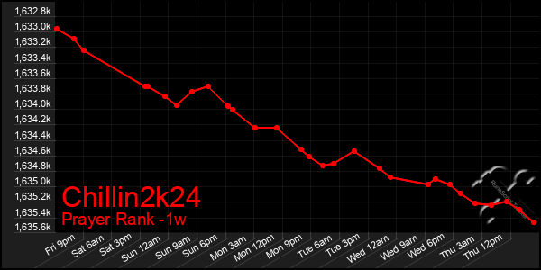 Last 7 Days Graph of Chillin2k24