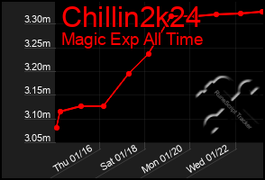 Total Graph of Chillin2k24