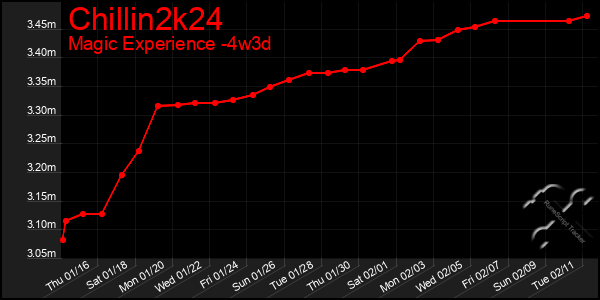 Last 31 Days Graph of Chillin2k24