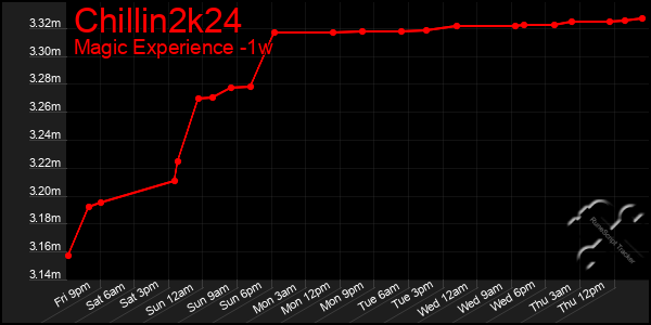 Last 7 Days Graph of Chillin2k24