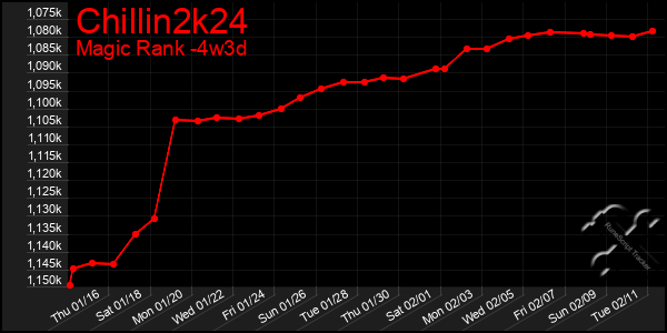 Last 31 Days Graph of Chillin2k24