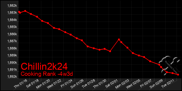 Last 31 Days Graph of Chillin2k24