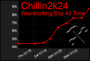 Total Graph of Chillin2k24