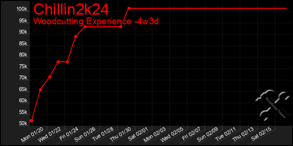 Last 31 Days Graph of Chillin2k24