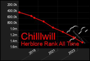 Total Graph of Chilllwill