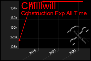 Total Graph of Chilllwill