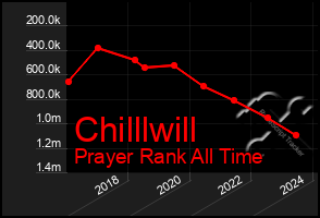 Total Graph of Chilllwill