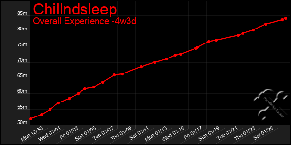 Last 31 Days Graph of Chillndsleep