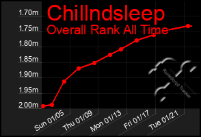 Total Graph of Chillndsleep