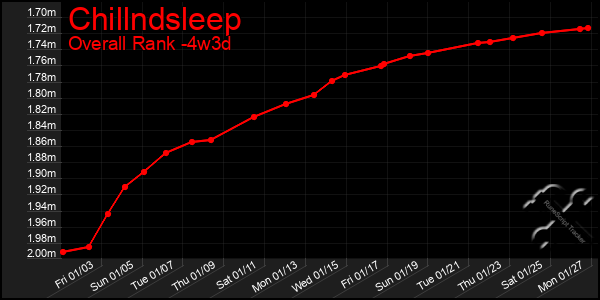 Last 31 Days Graph of Chillndsleep