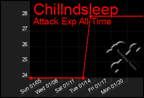 Total Graph of Chillndsleep