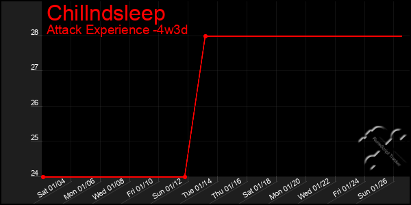 Last 31 Days Graph of Chillndsleep