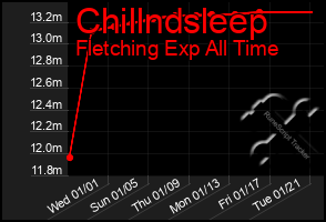 Total Graph of Chillndsleep