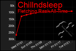 Total Graph of Chillndsleep