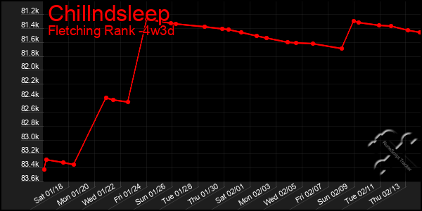 Last 31 Days Graph of Chillndsleep