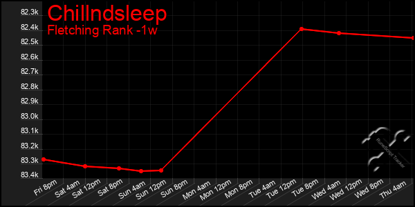 Last 7 Days Graph of Chillndsleep