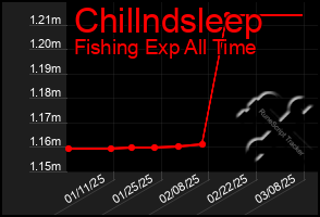 Total Graph of Chillndsleep