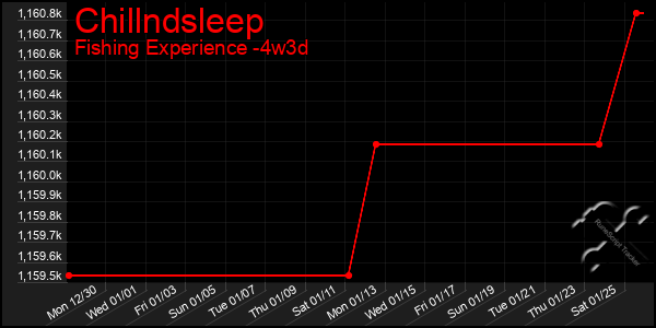 Last 31 Days Graph of Chillndsleep