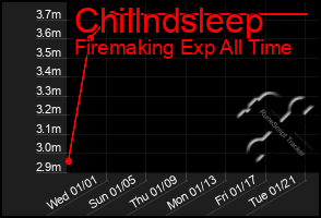 Total Graph of Chillndsleep