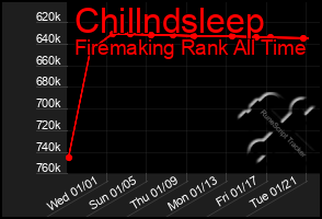 Total Graph of Chillndsleep