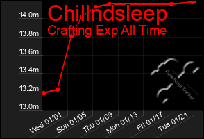 Total Graph of Chillndsleep