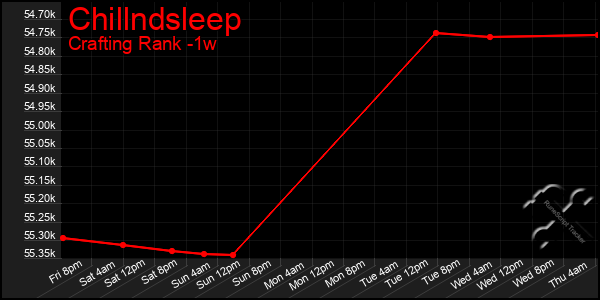 Last 7 Days Graph of Chillndsleep