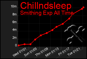 Total Graph of Chillndsleep