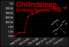 Total Graph of Chillndsleep