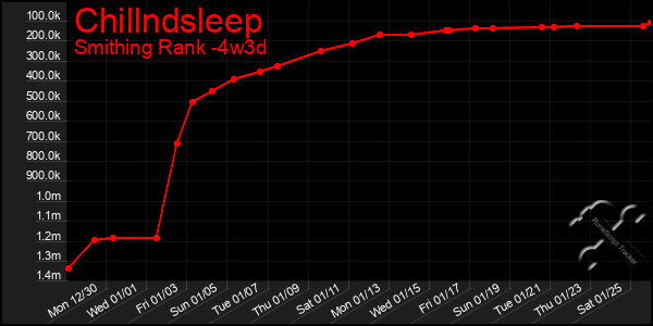 Last 31 Days Graph of Chillndsleep