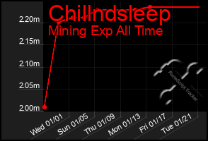 Total Graph of Chillndsleep