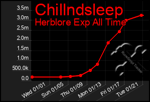 Total Graph of Chillndsleep