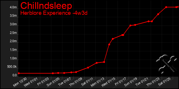 Last 31 Days Graph of Chillndsleep