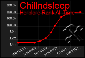 Total Graph of Chillndsleep