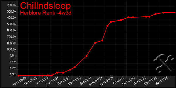 Last 31 Days Graph of Chillndsleep