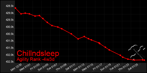 Last 31 Days Graph of Chillndsleep