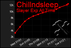 Total Graph of Chillndsleep