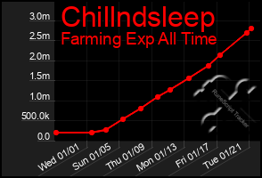 Total Graph of Chillndsleep