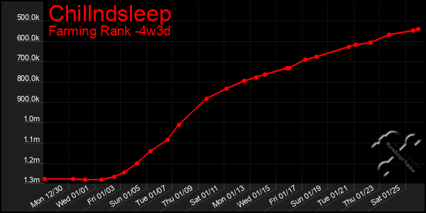 Last 31 Days Graph of Chillndsleep