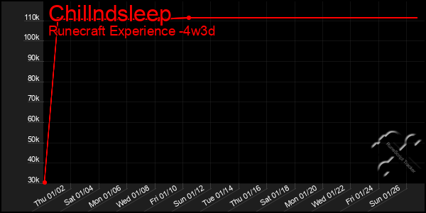 Last 31 Days Graph of Chillndsleep