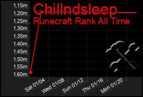 Total Graph of Chillndsleep