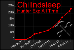 Total Graph of Chillndsleep