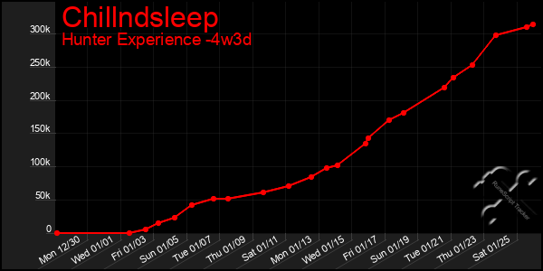 Last 31 Days Graph of Chillndsleep