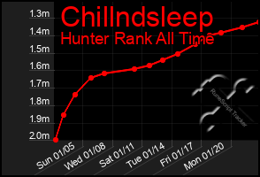 Total Graph of Chillndsleep