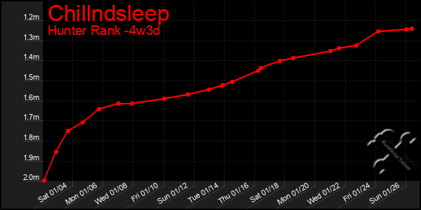 Last 31 Days Graph of Chillndsleep