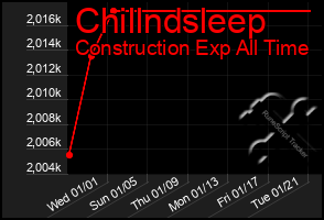 Total Graph of Chillndsleep