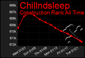 Total Graph of Chillndsleep