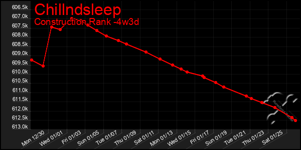 Last 31 Days Graph of Chillndsleep