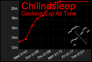 Total Graph of Chillndsleep