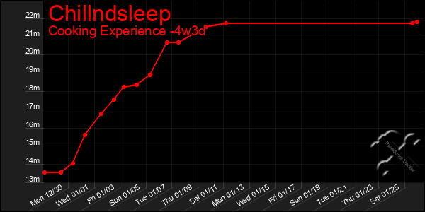 Last 31 Days Graph of Chillndsleep